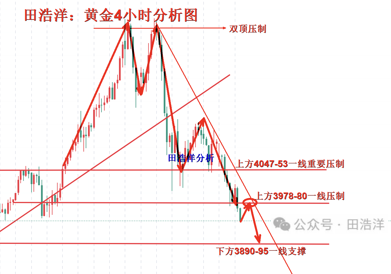 田浩洋：10.28黄金午夜操作策略及行情技术分析