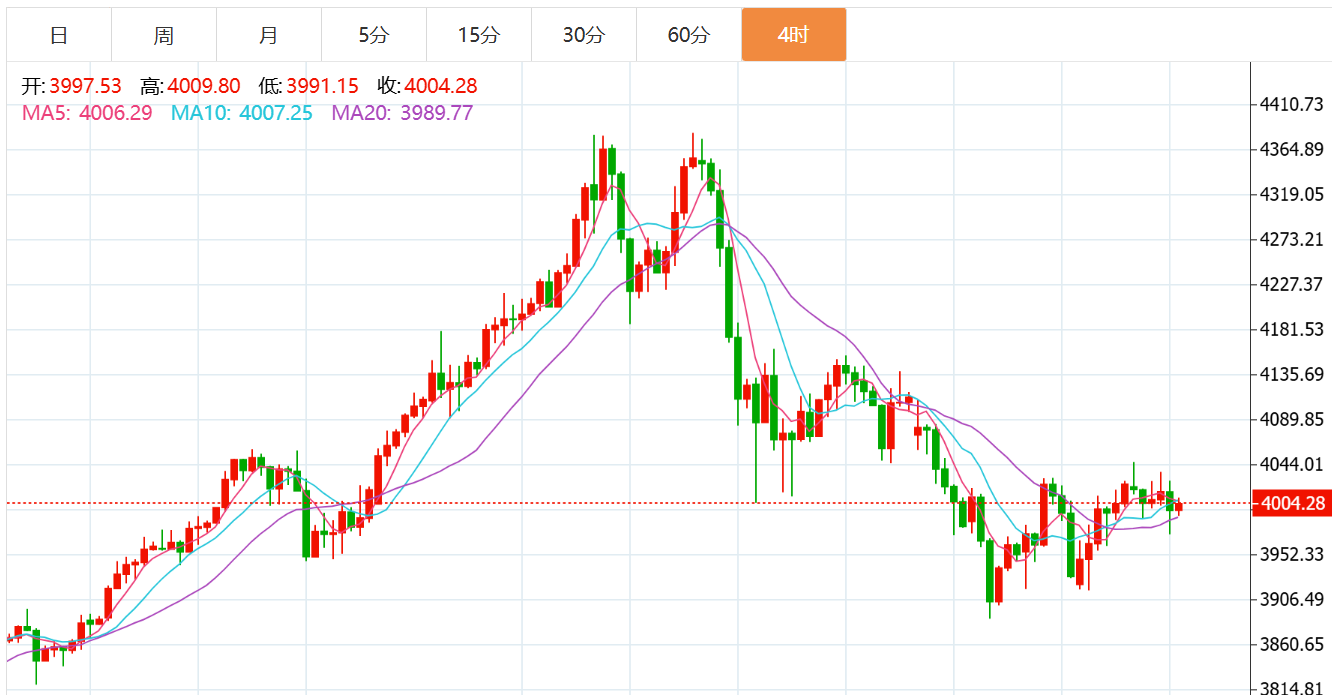 贺博生：11.2国际黄金期货美原油下周行情涨跌趋势分析及下周一开盘操作建议