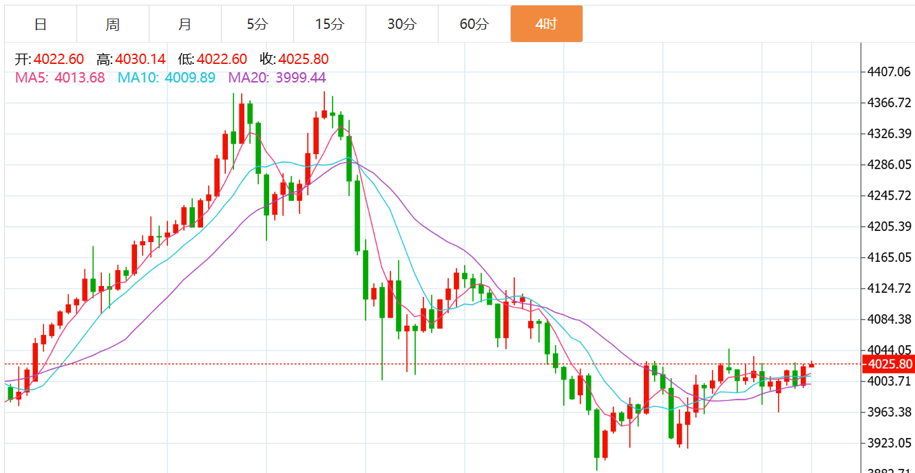 贺博生：11.4黄金原油区间震荡最新行情走势分析及今日独家操作建议