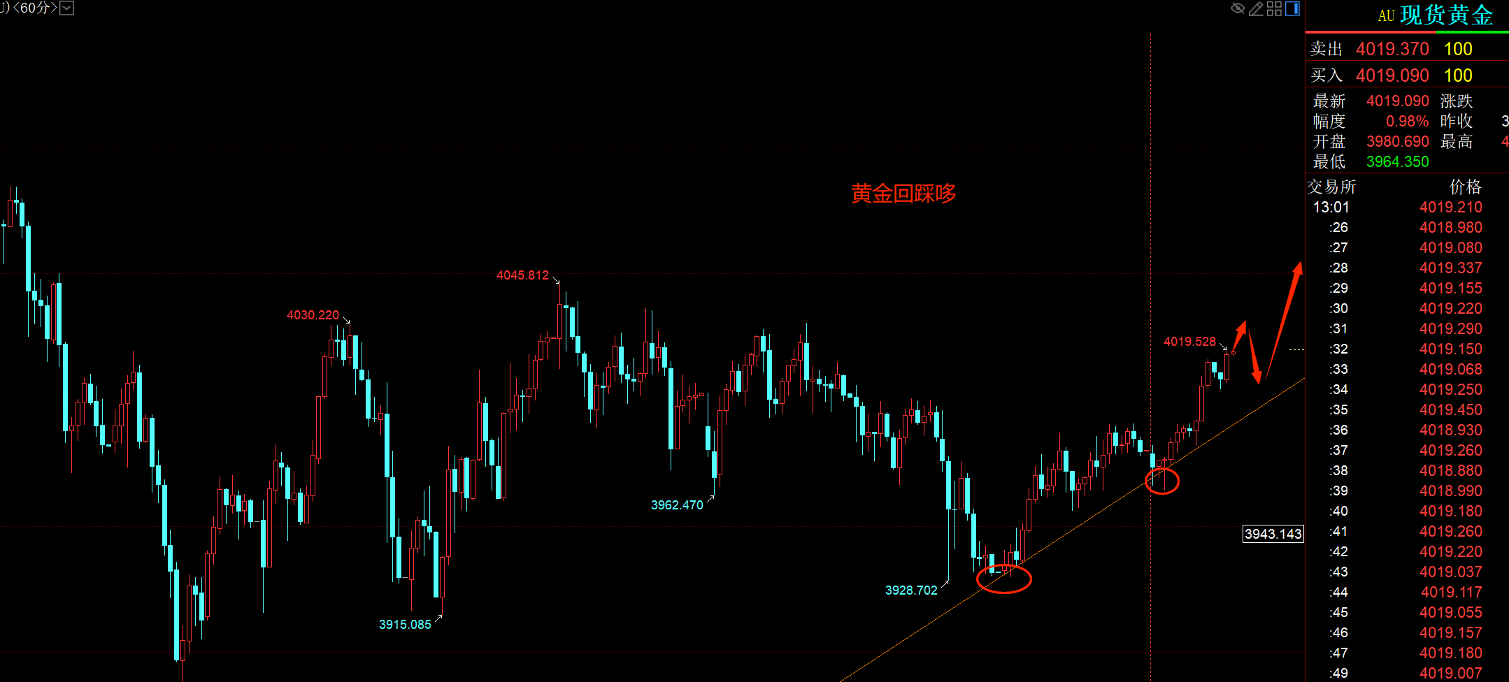 秦羽墨：11.6黄金重拾多头，3647和4086哆继续持有，晚间回踩继续哆