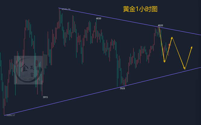 金晟富：11.7黄金继续维持区间震荡收敛！日内黄金交易计划