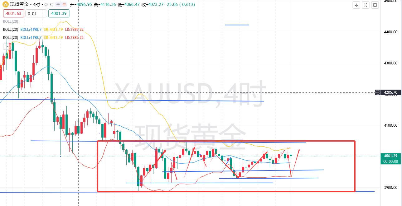 11.8-非农不公布，黄金趋势难以打开，继续反复围绕震荡获利！