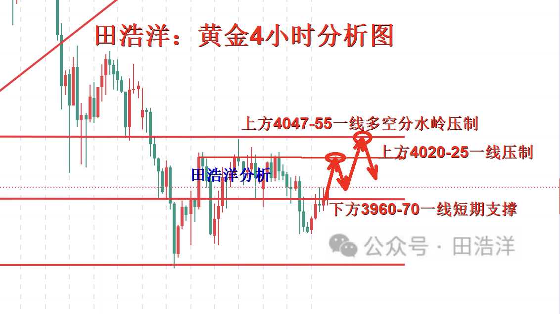 田浩洋：11.9黄金周一开盘操作策略，延续反弹再做空