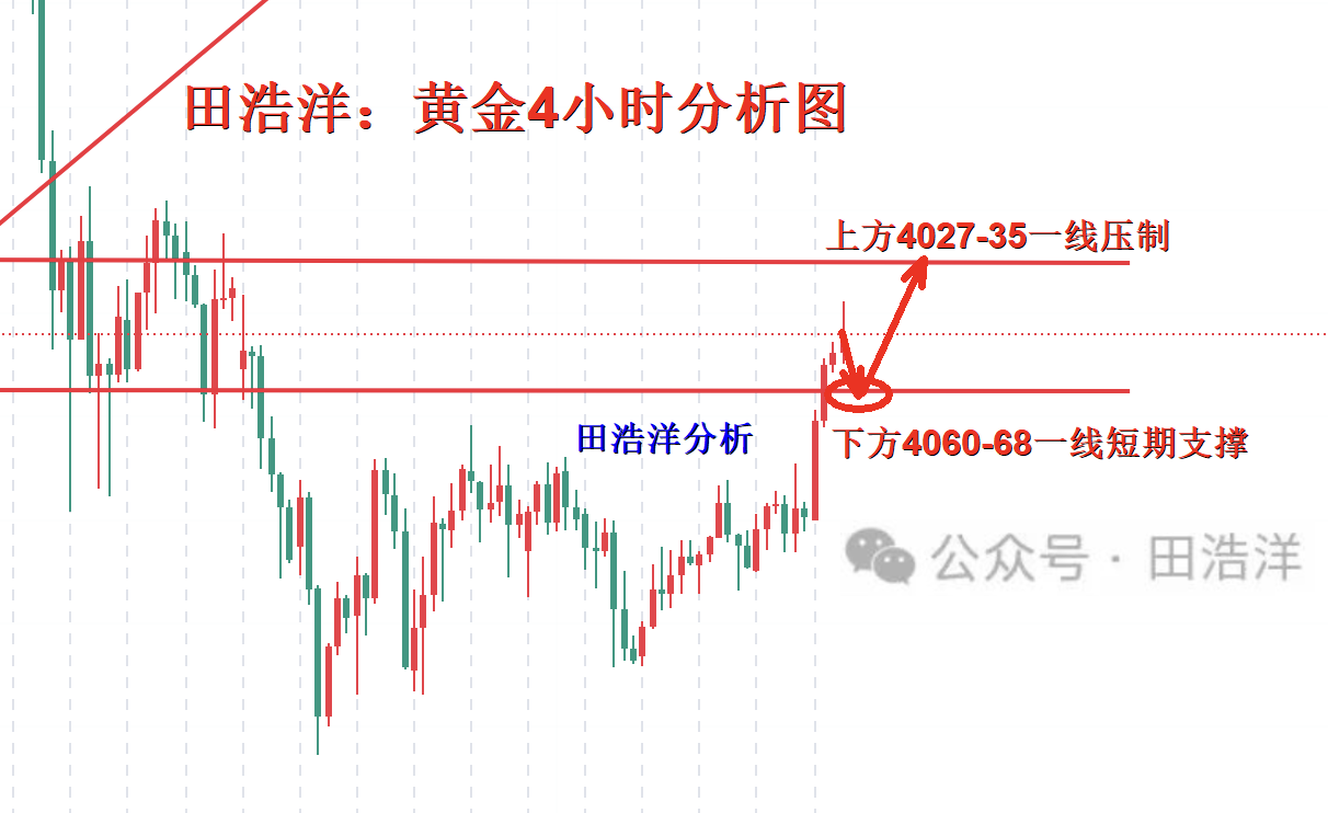 田浩洋：11.10黄金午夜操作策略，回踩做多依旧大势所趋
