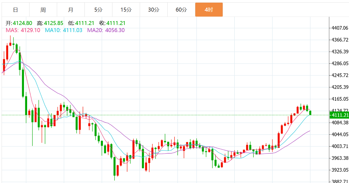 贺博生：11.12黄金高位回落最新行情走势分析，原油今日独家操作建议指导