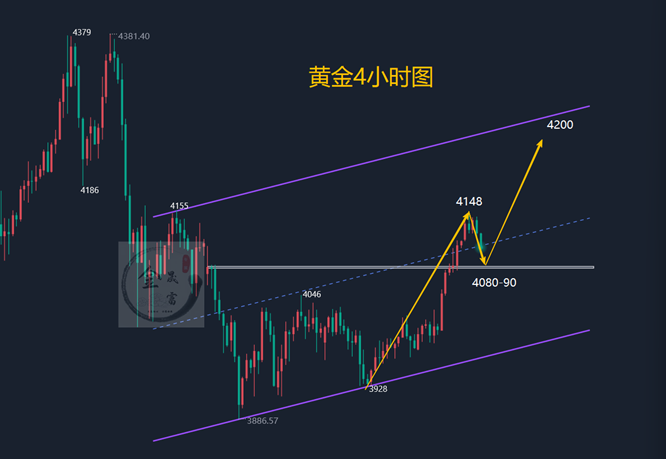 金晟富：11.12黄金回调修正还会涨吗？后市黄金行情分析