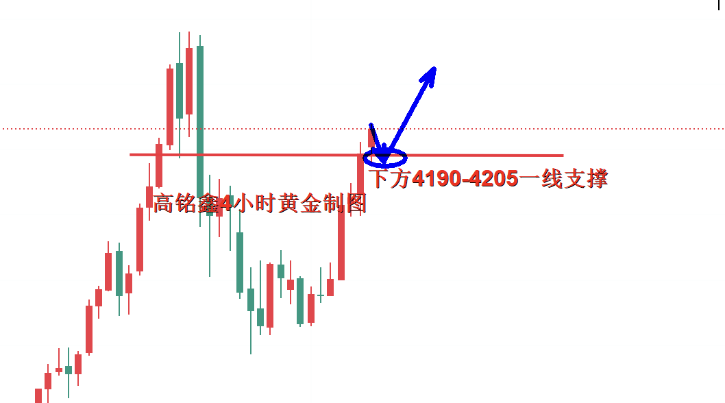 高铭鑫：11.13黄金多头犹豫未决，技术性调整再反弹