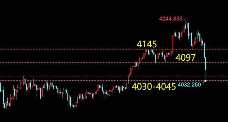 云杰：黄金日内4188-4180连空稳健把握，夜间4097之下看弱