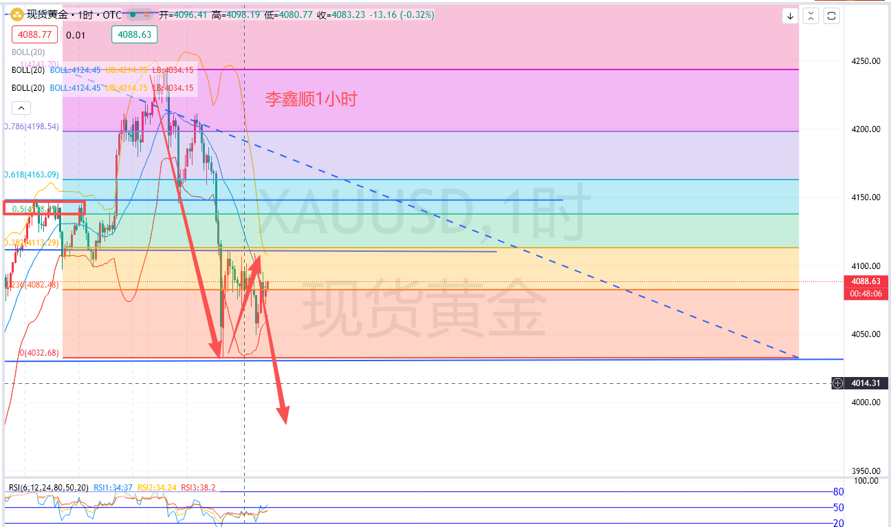 11.17-美联储降息路径迎大考，黄金继续看下行！