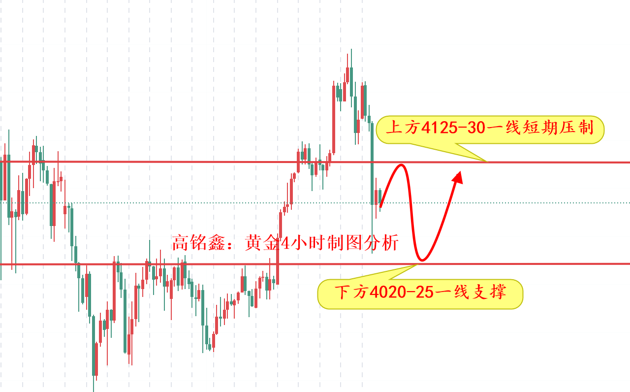 高铭鑫：11.18黄金午夜震荡持续发酵，周处关注区间动向