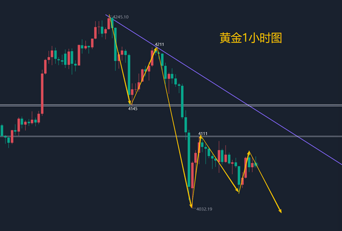 金晟富：11.18黄金短线震荡拉锯承压下行！后市黄金分析参考