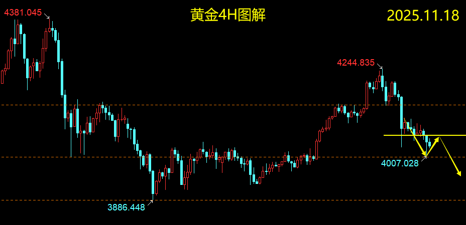 云杰：黄金本轮4236-4188-4180-4080连空延续，看向3886