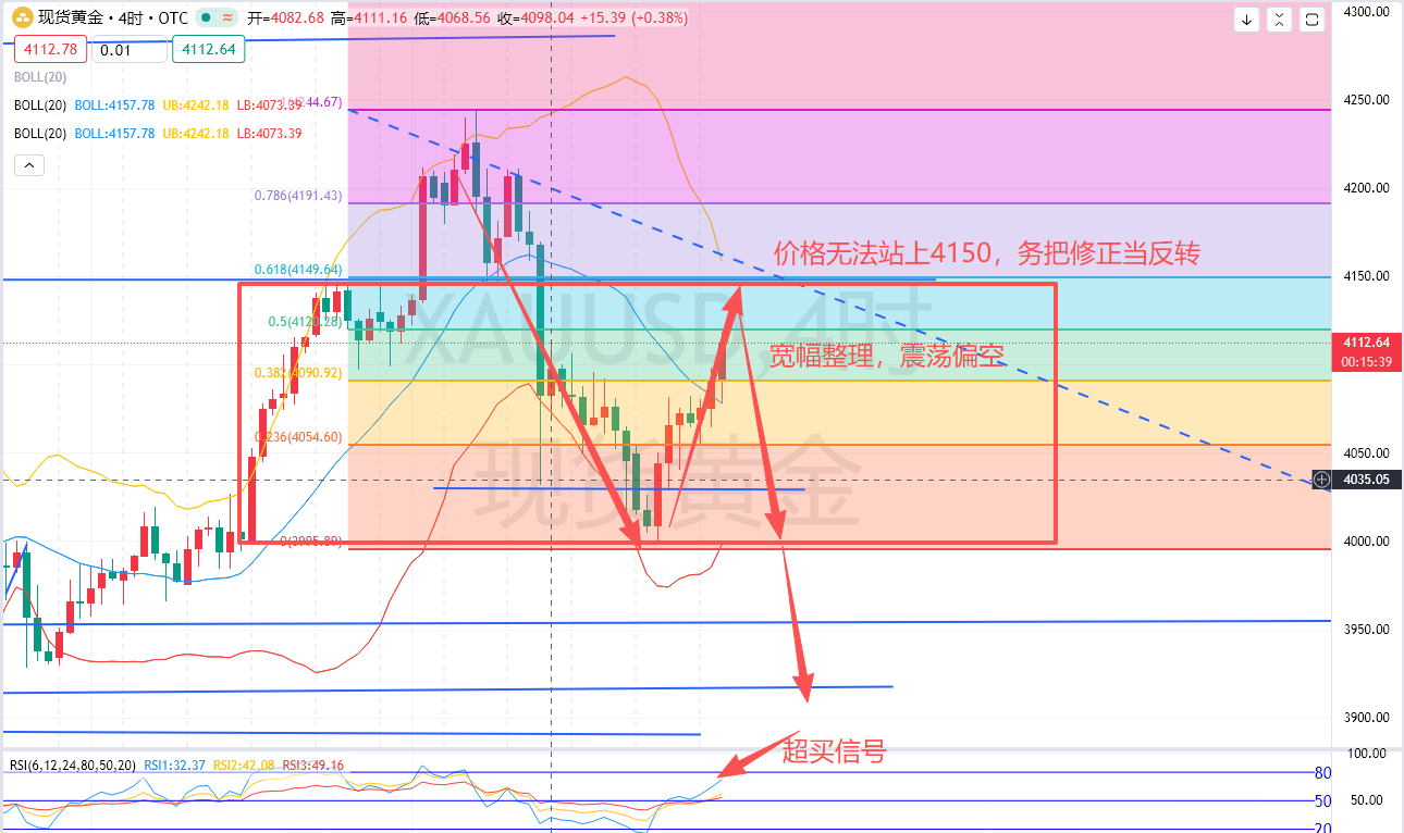 11.19-黄金4100白盘获利15-20个点后，仍让依托4120-4150继续空！