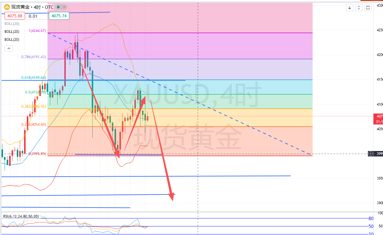 11.20晚-非农来临，黄金单边趋势到来，空头蓄势待发！