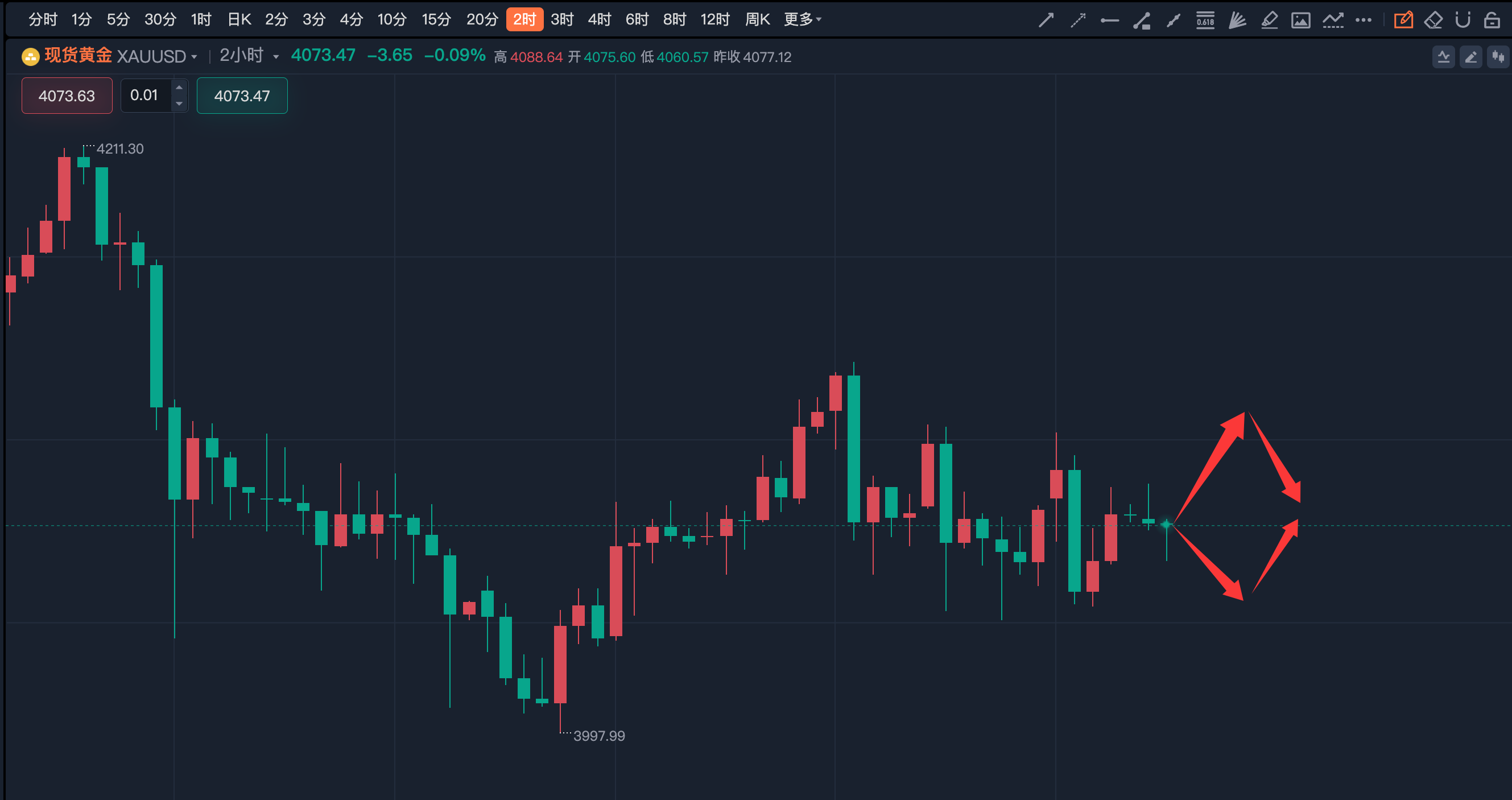 李诗冉：11.21今日开门红4060多减仓持有中，日内黄金高抛低吸。