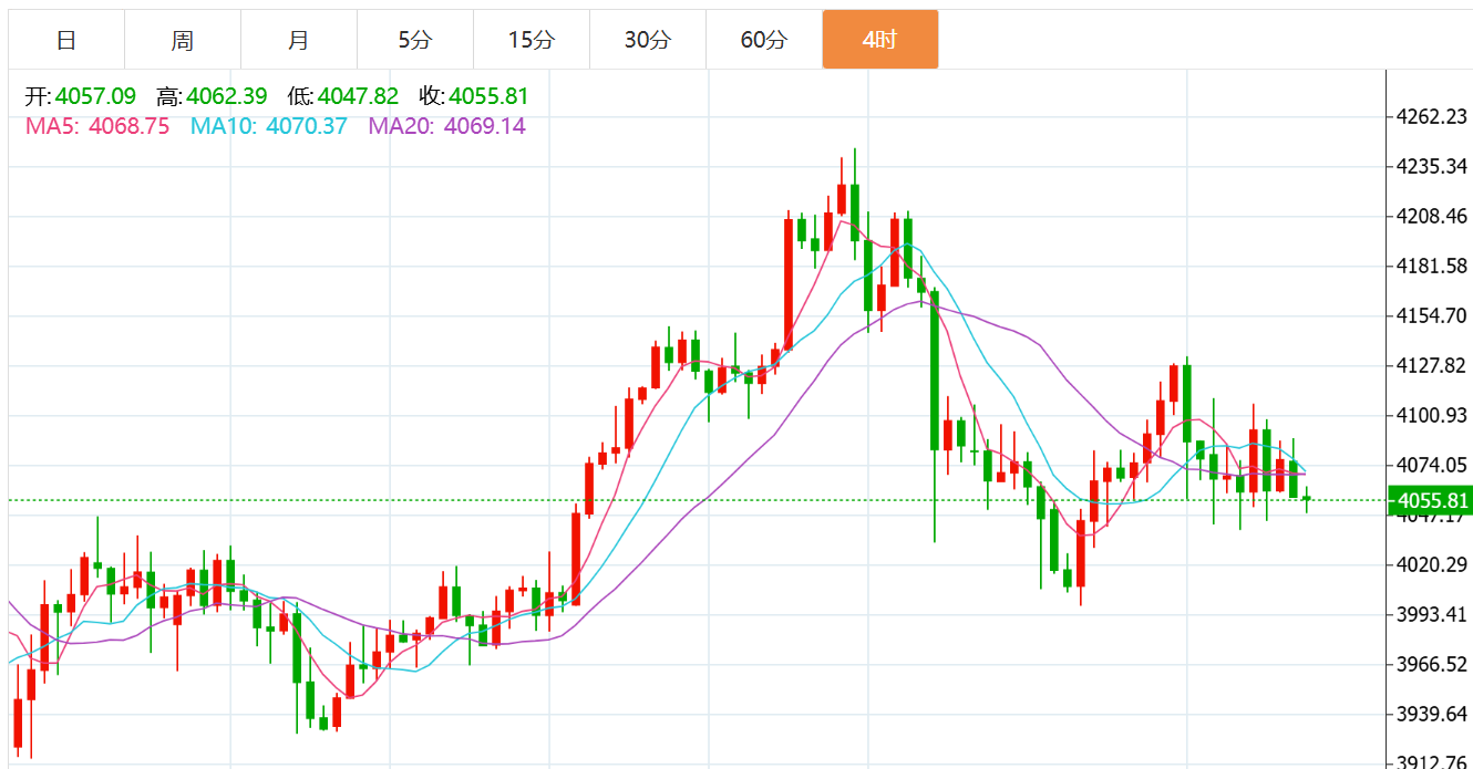 贺博生：11.21黄金原油弱势下跌最新行情走势分析及今日独家操作建议