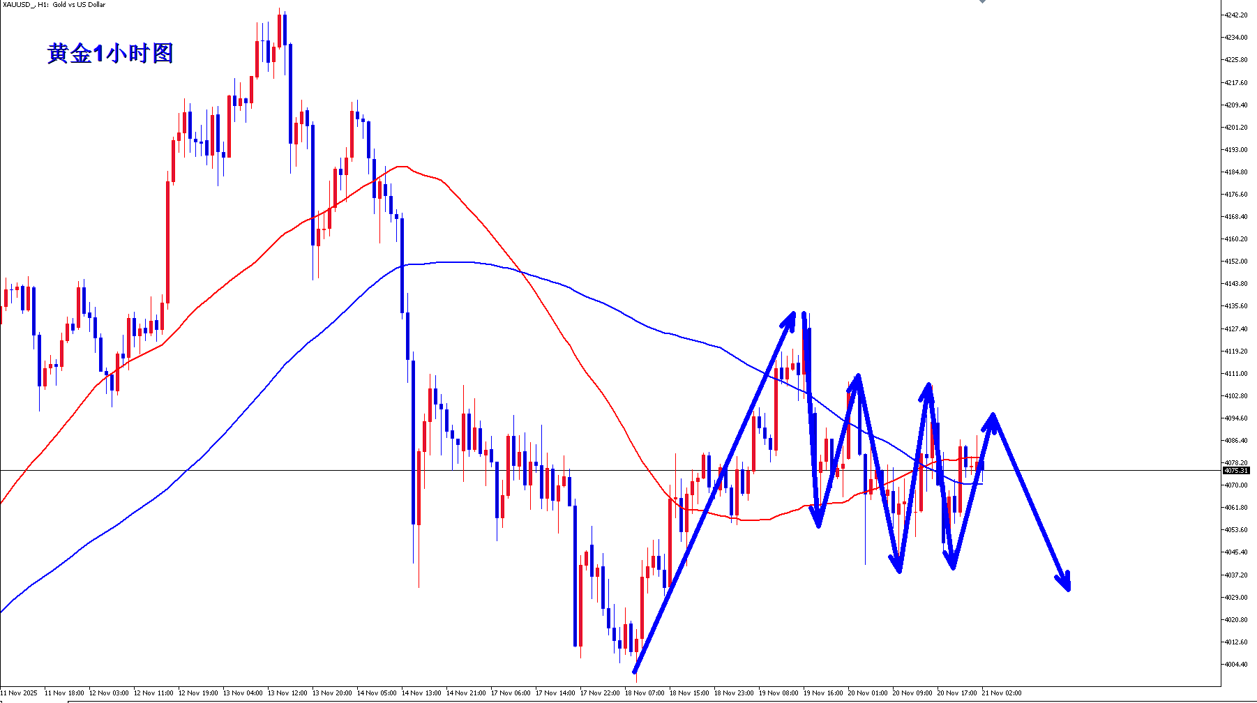 高铭鑫：11.22黄金下周还得空