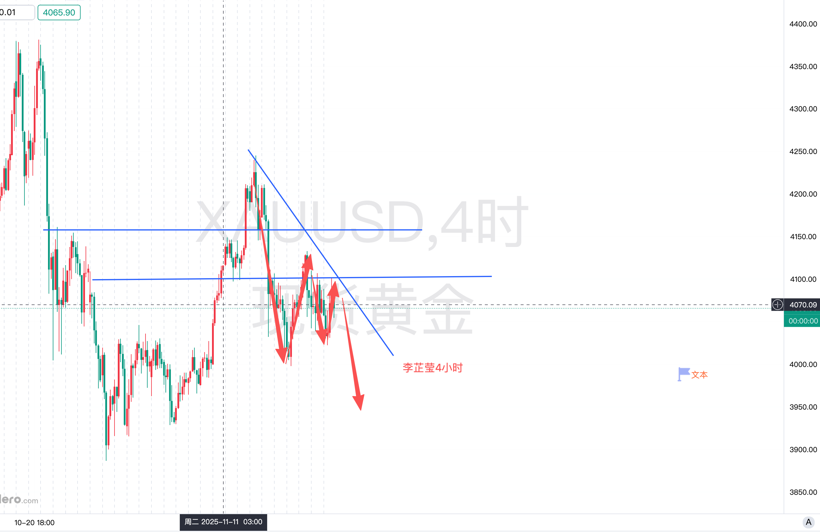 11.23黄金震荡迷局：拨云见日觅良机