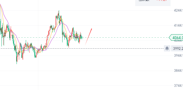 南一交易：11/24黄金回踩先多！日内继续看冲高4100上方！