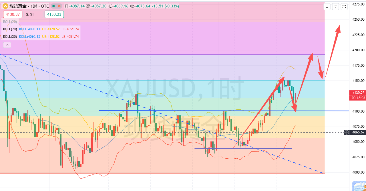 11.25-晚间恐怖数据来临，黄金预期再次上扬！