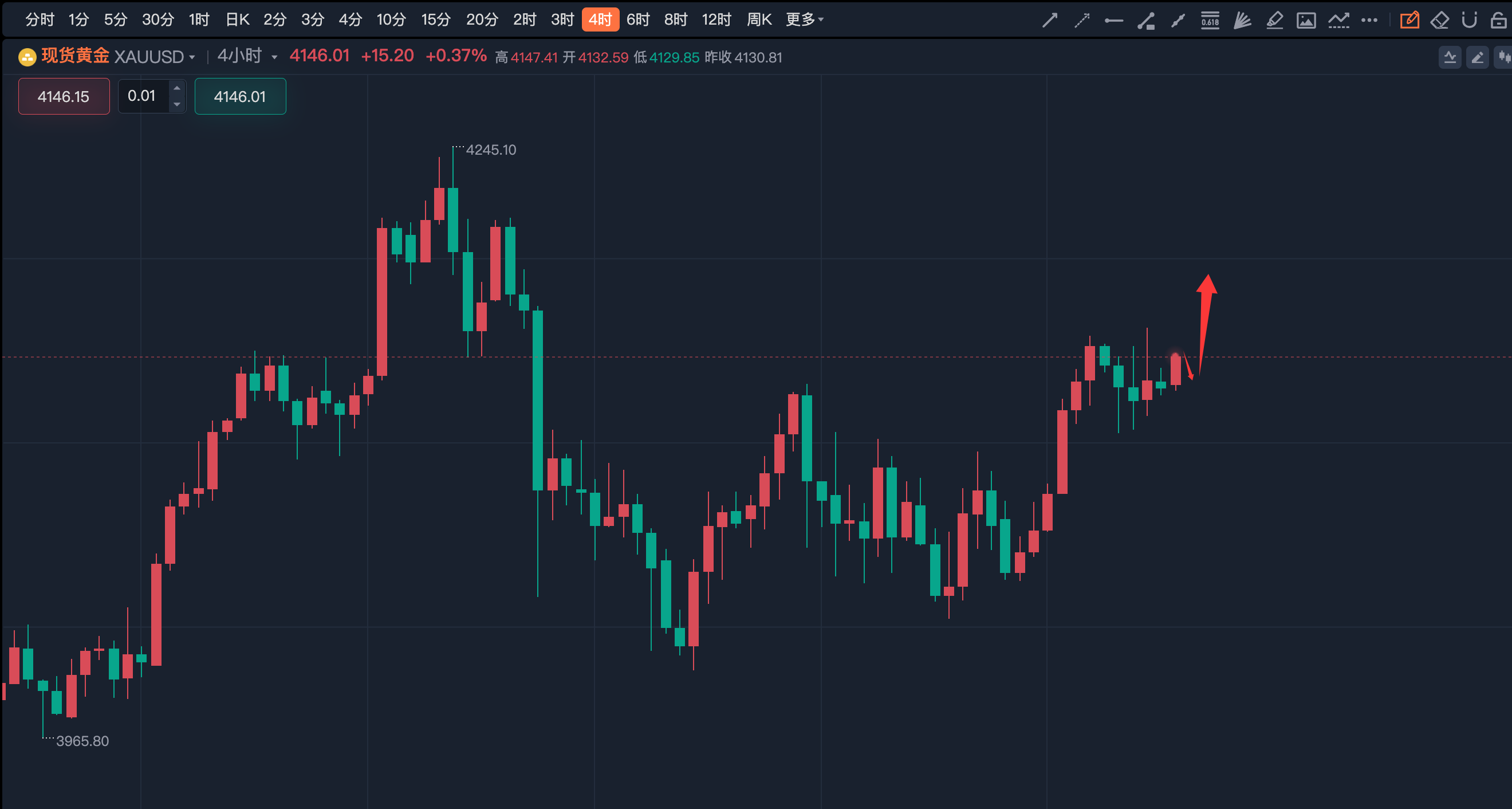 李诗冉：11.26今日开门红4133多减仓获利持有中，日内黄金回踩多。