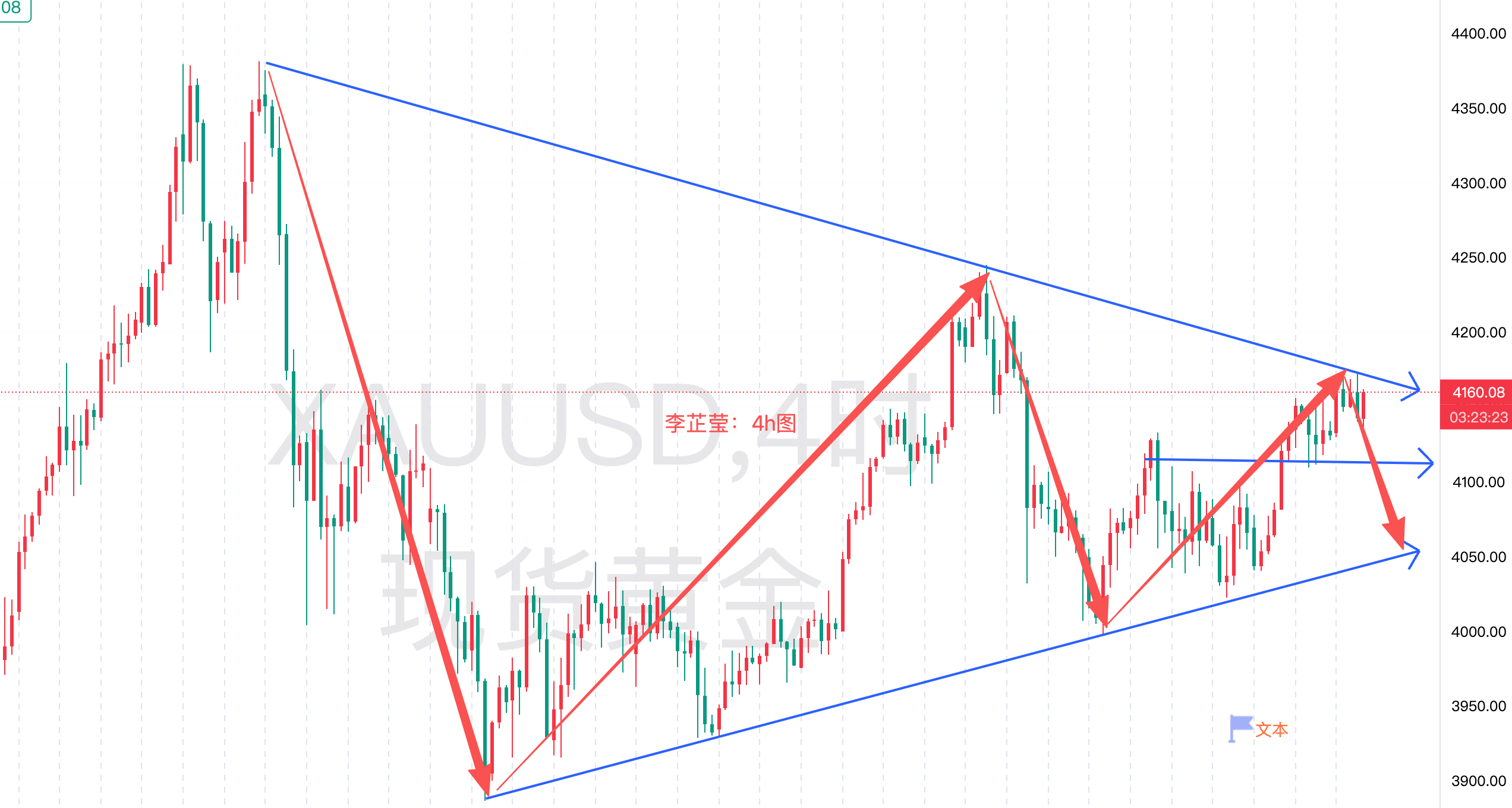 11.26晚间美盘走势分析及最新操作建议黄金持续震荡，黄金行情分析操作策略