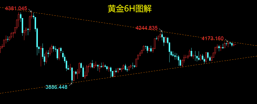 云杰：黄金主多持有等待上破