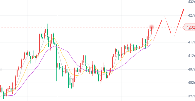 南一交易：12/1黄金强势先走高！早盘4250下谨防回撤~