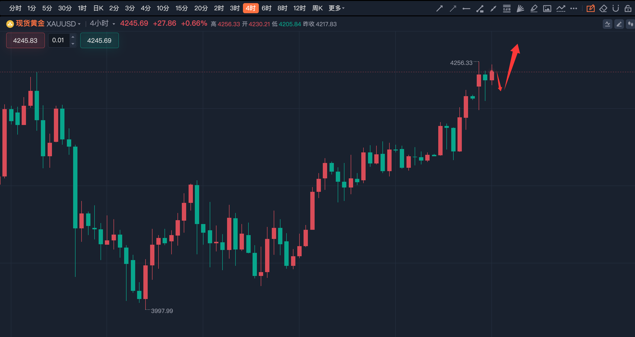 李诗冉：12.1今日实盘4132多获利110点，晚间黄金回踩多。