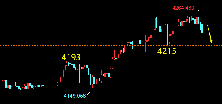 云杰：黄金4240多止盈4262后休息，周中有意回撤修复