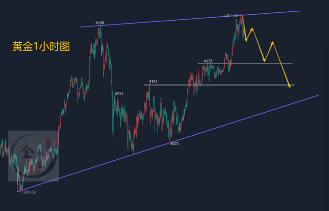 金晟富：12.2黄金高位承压回调修正！后市黄金分析参考