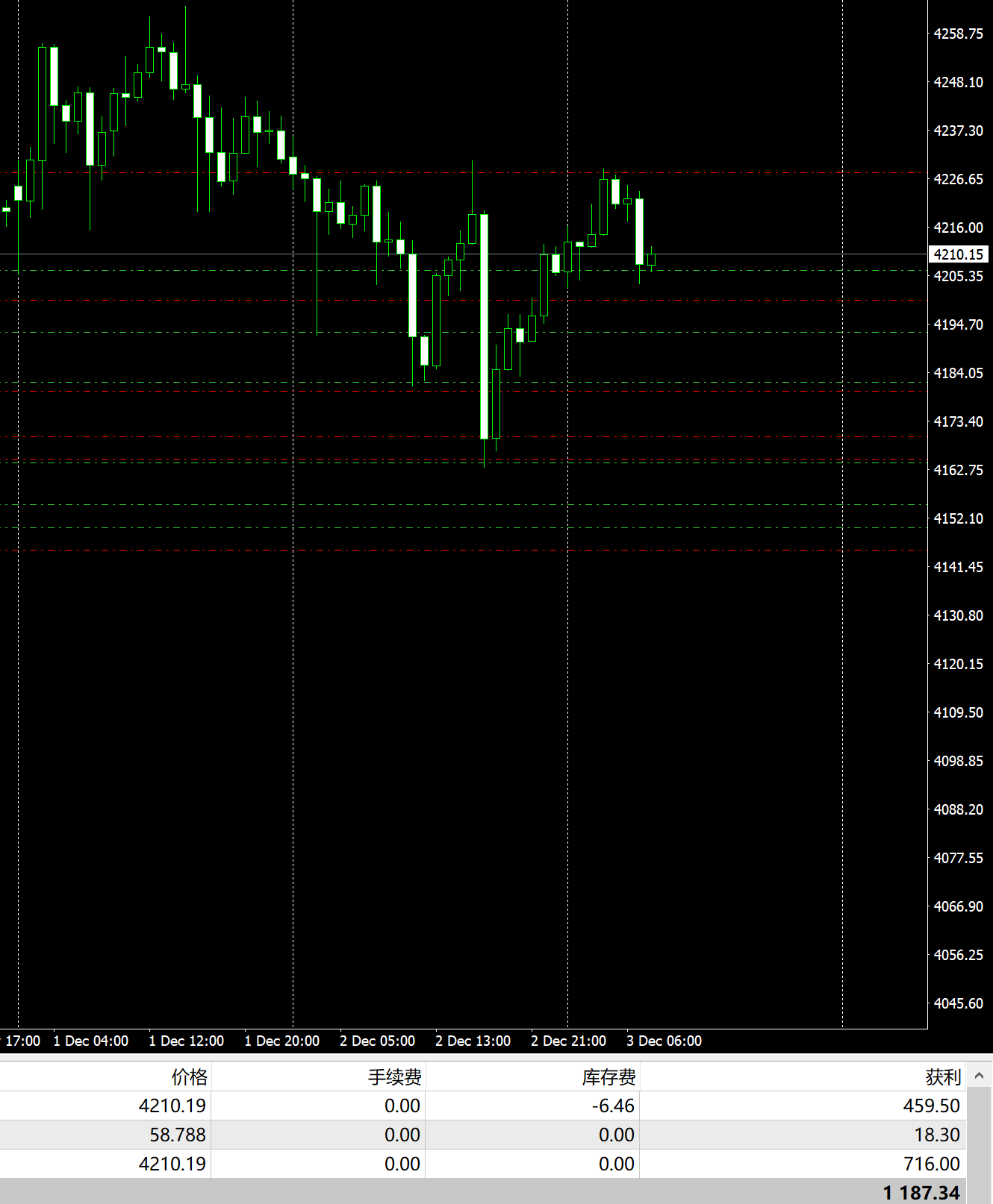 Landon：12.3周三黄金日内观点