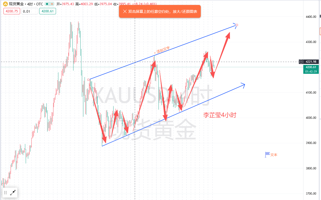 李芷莹：12.3-黄金调整结束，继续做多!