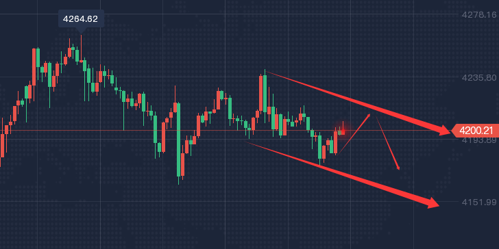 黄金冲高回落，今日该反弹开空 走势分析
