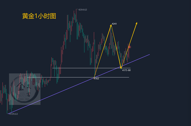 金晟富：12.5黄金看涨又是完美的一天！后市黄金继续看涨
