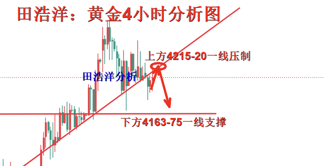 田浩洋：12.5黄金早盘操作策略，区间震荡待突破