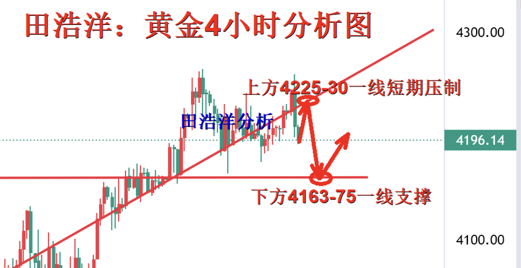 田浩洋：12.9黄金午夜行情策略解析，现价8410附近直接多