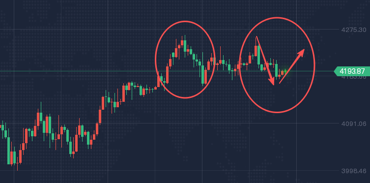 黄金维持震荡区间不变，多头继续占优！最新走势分析