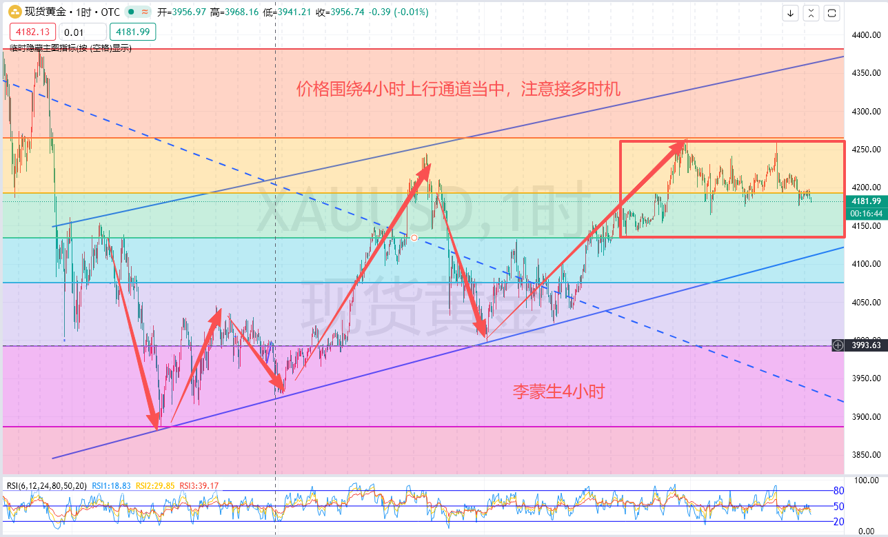 李蒙生：12.9-黄金区间震荡，关注切入多单时机！