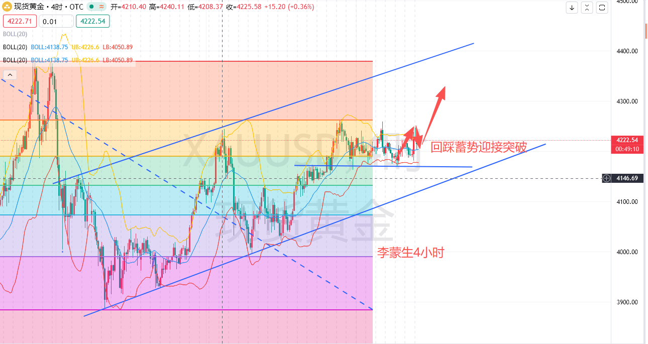 蒙生原创：12.11晚-黄金再次回踩蓄势，晚间期待4260突破！