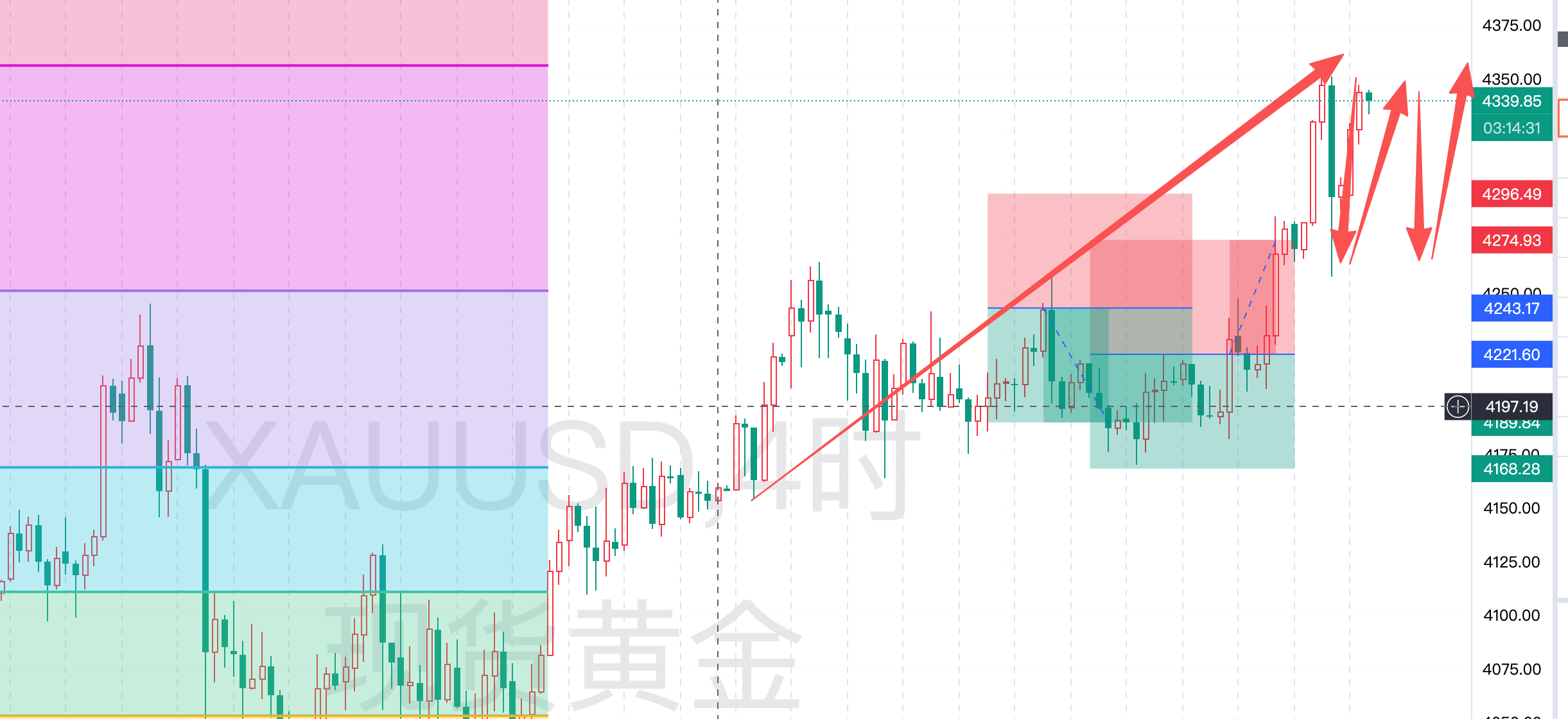 李芷莹 12.15黄金行情剖析：消息与技术共振下的走势与策略