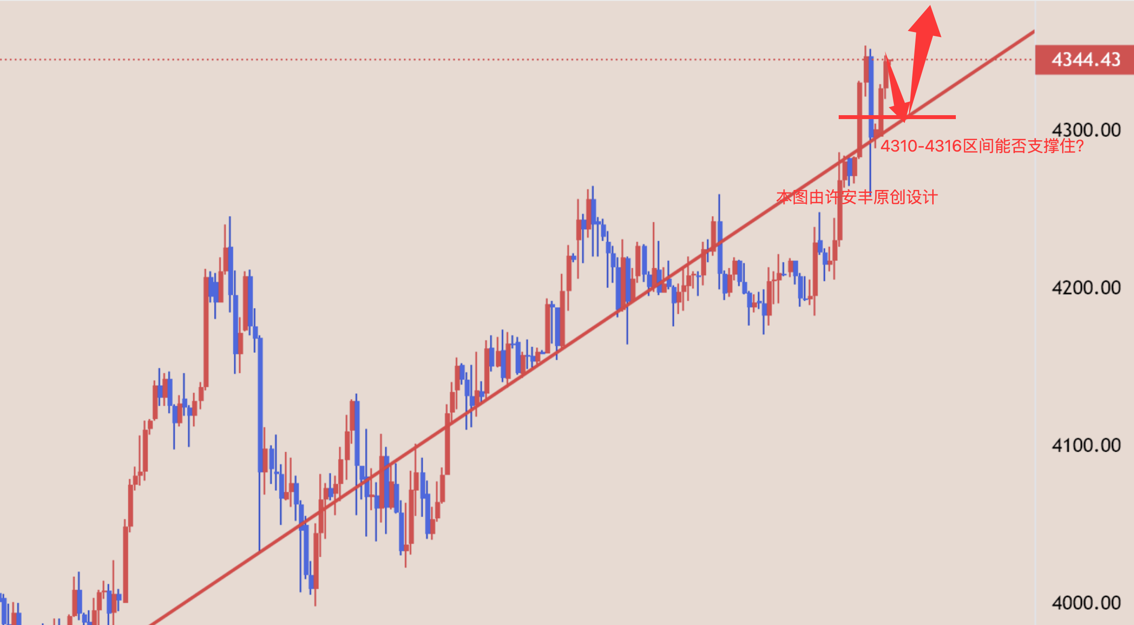 许安丰：12/15黄金白盘基础分析及行情技术见解