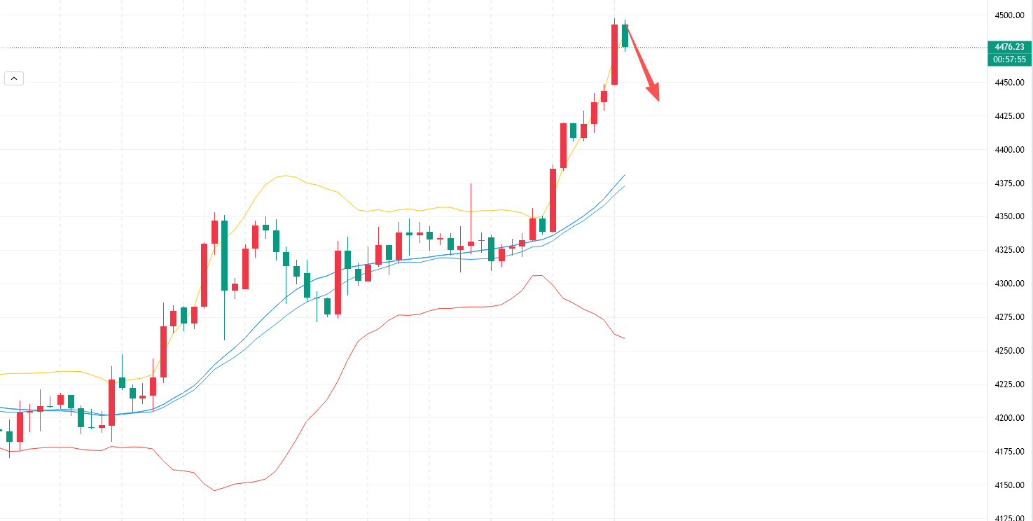 李槿：12/23黄金4500关口如期回落！趋势拐点静待信号！
