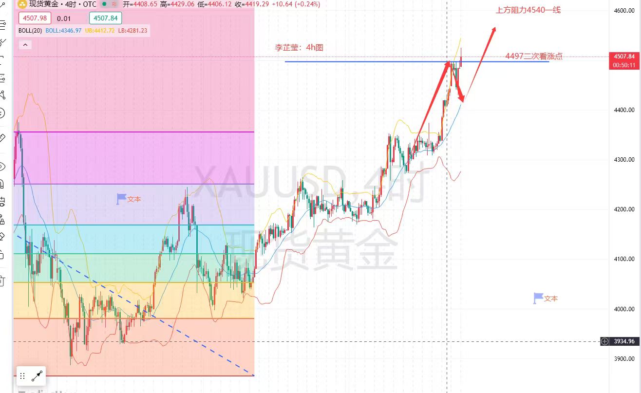 李芷莹12.24黄金神话仍在继续，回撤追多看涨至4560阻力！
