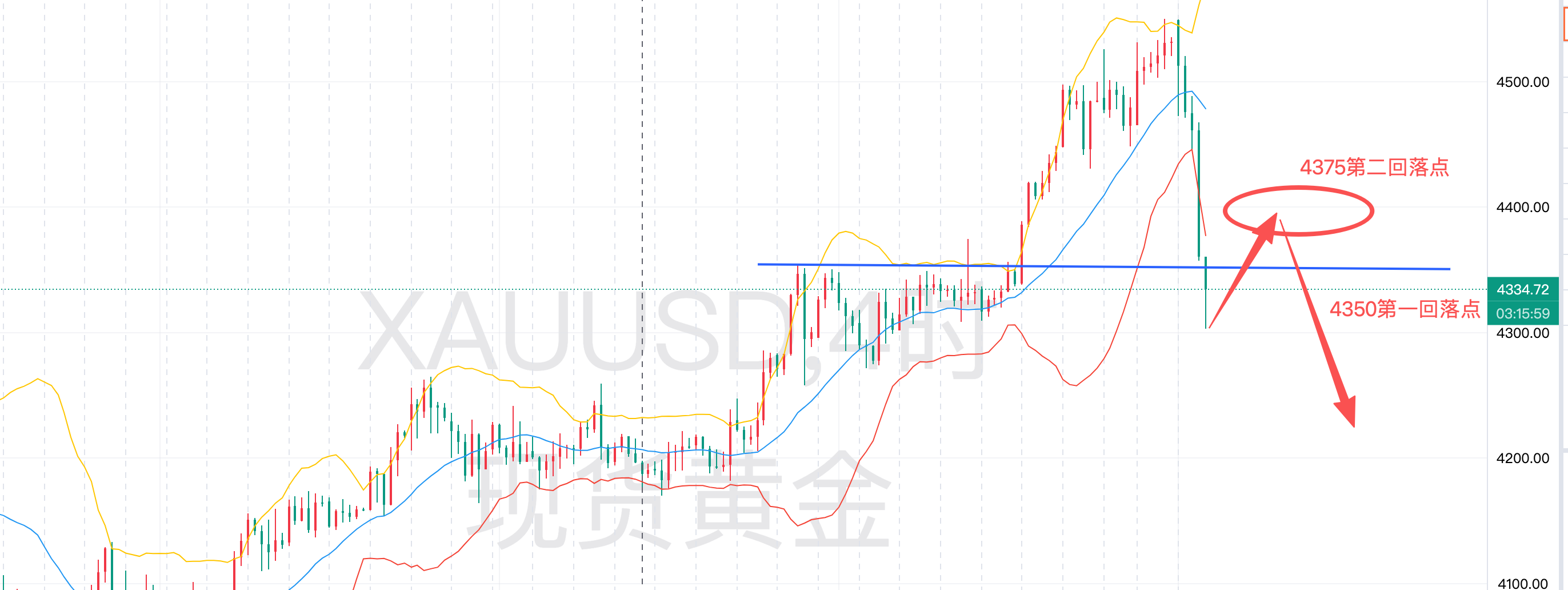 12.29黄金今日“跳水”：调整趋势确认，系统性暴跌风险隐现》-黄金-汇通网