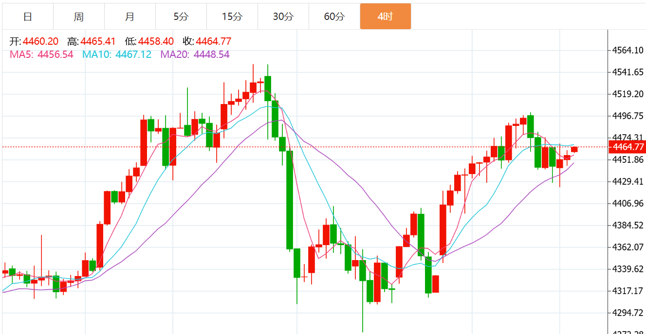 贺博生：1.8黄金原油今日行情涨跌趋势分析及最新独家多空操作建议-黄金-汇通网