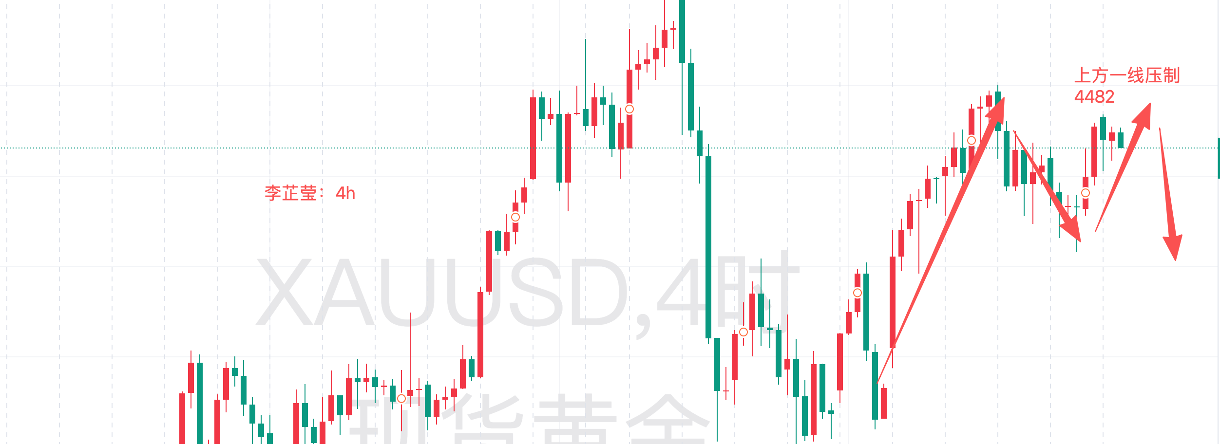 李芷莹：黄金非农来袭波动预计不小，欧盘4482短空一次！-黄金-汇通网