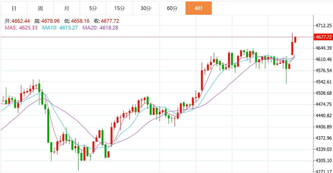 贺博生：1.19黄金多头强势原油弱势下跌晚间行情走势分析及最新操作建议