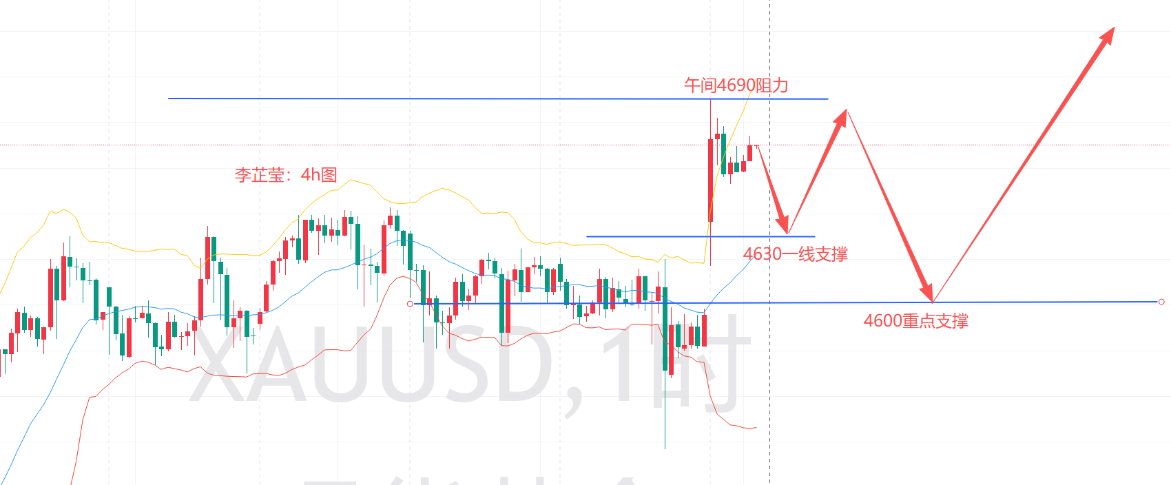 李芷莹1.19黄金继续破高，强势先看4700之上！