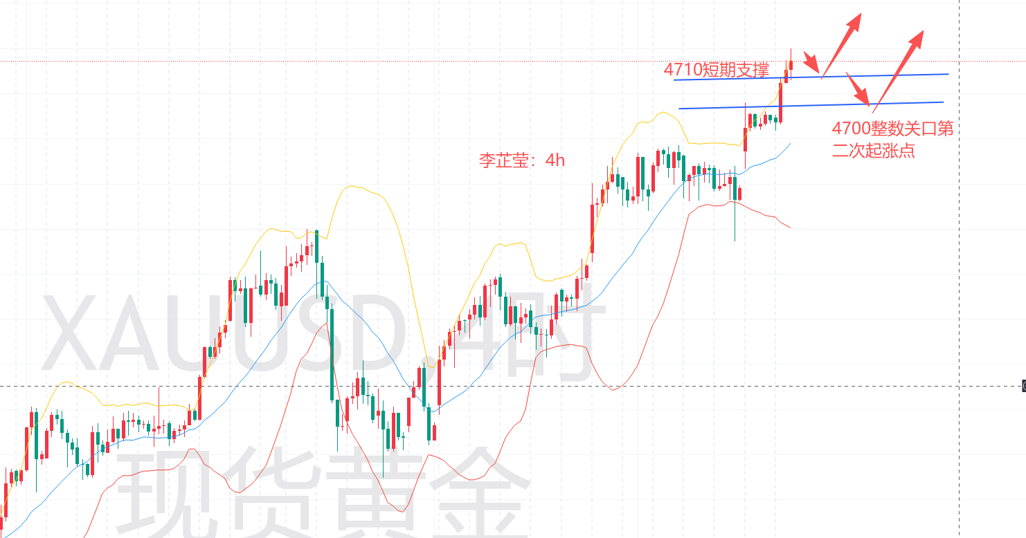 李芷莹：1.20猛涨的黄金始终停不下来，晚盘4710直接看涨！-黄金-汇通网